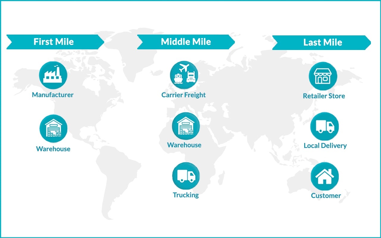 Differences Between First, Middle, And Last Mile Delivery In Logistics ...